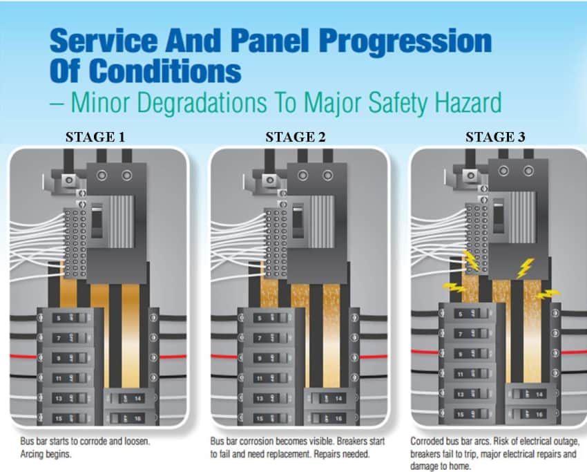 Diagram of how a circuit breaker degrades